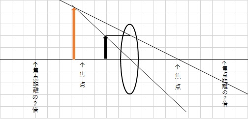 苦手な生徒必見 中１理科 凸レンズの虚像 実像 こいがくぼ翼学習塾